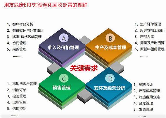 用友危废ERP助力资源化回收企业走向精细化管理